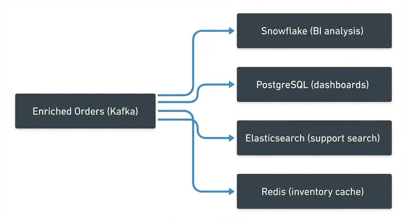 Single streams serve multiple destinations simultaneously