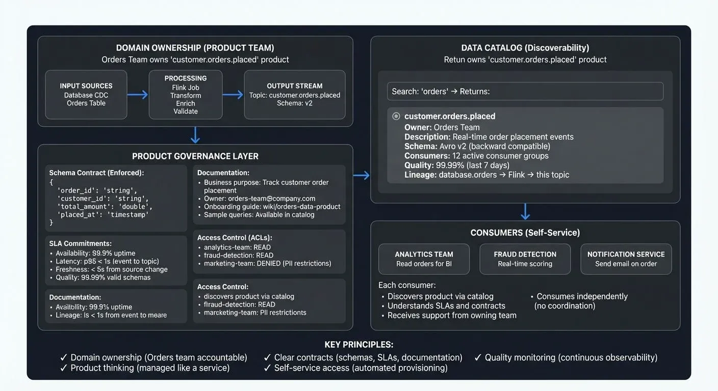 Streaming data product architecture showing ownership, governance, and consumption