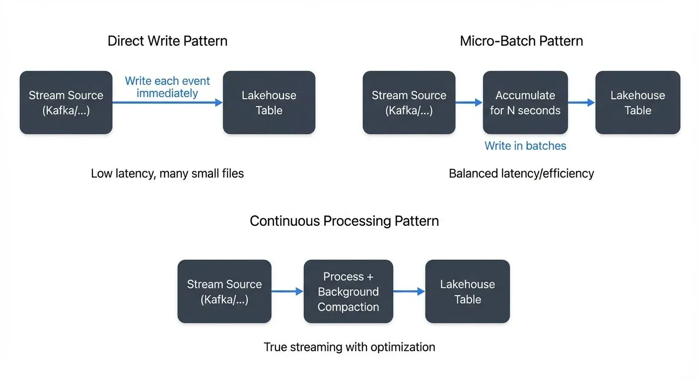## Streaming Ingestion Architecture Patterns