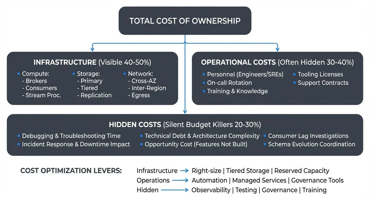 Total cost breakdown of streaming infrastructure