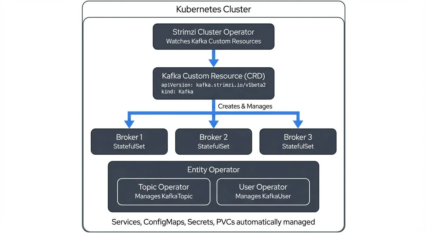 strimzi-kafka-operator-for-kubernetes diagram 1