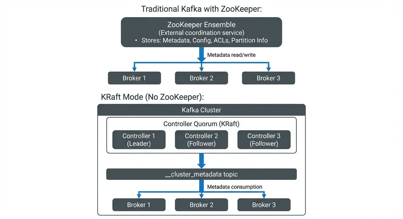 understanding-kraft-mode-in-kafka diagram 1