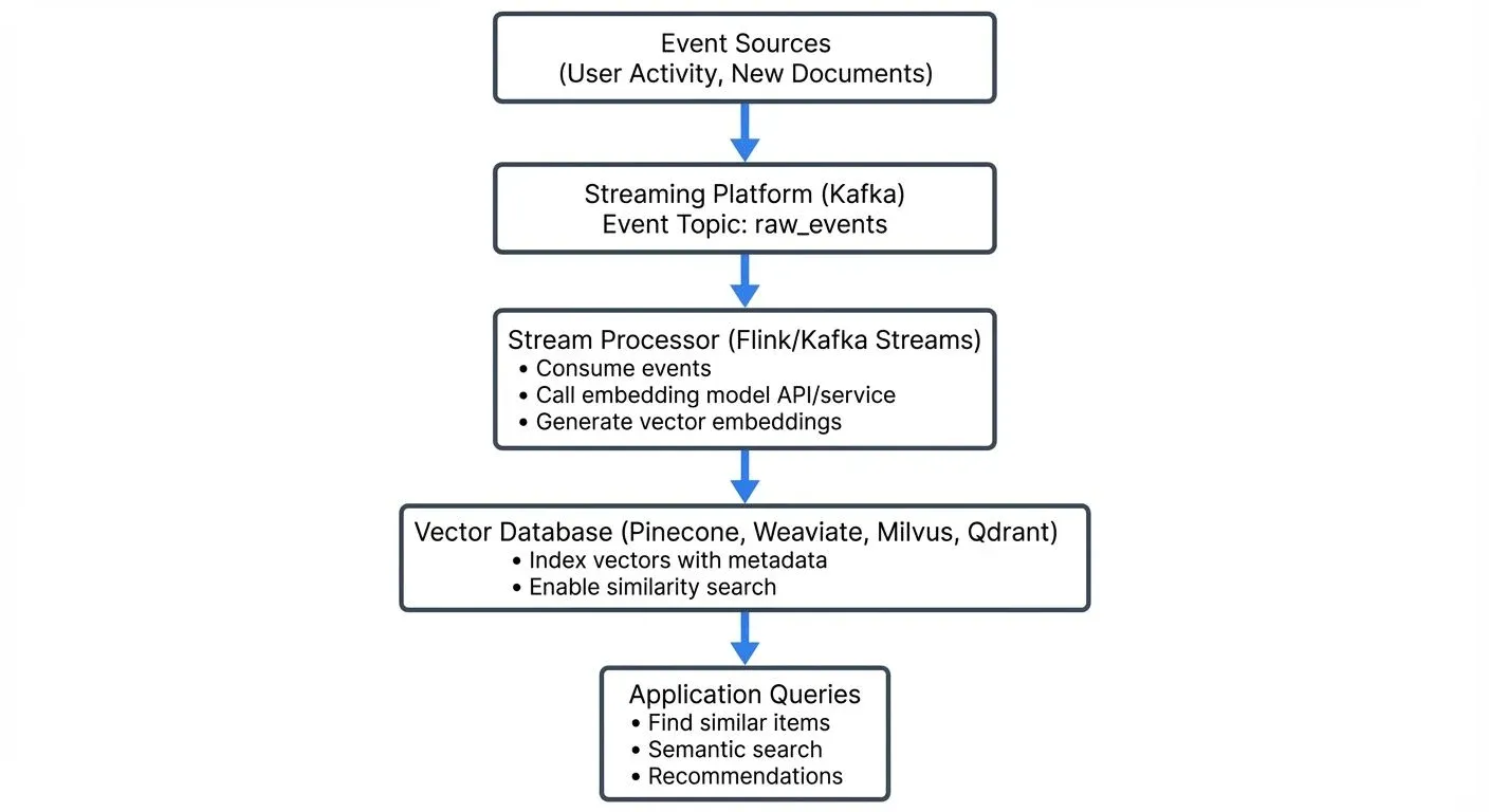 vector-databases-and-streaming-architectures diagram 1