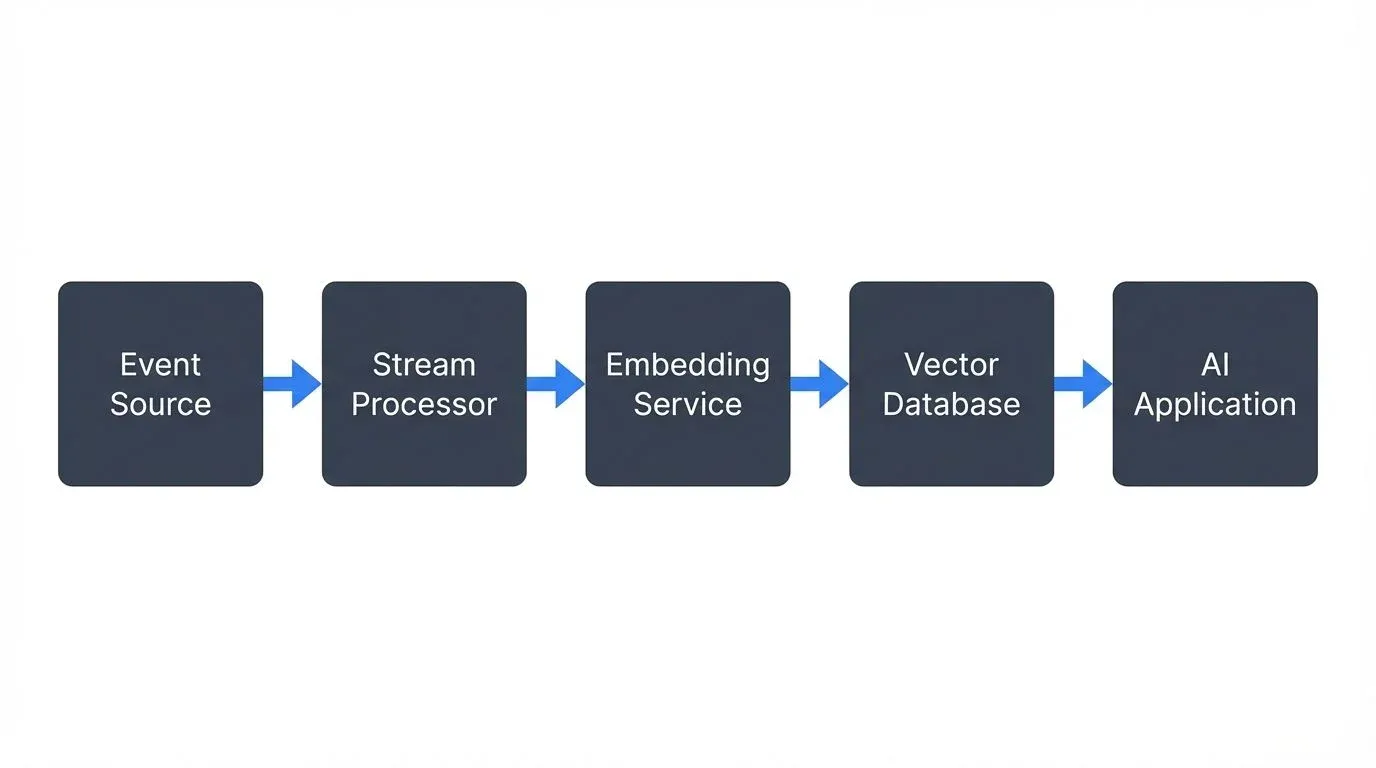 A typical streaming embedding pipeline follows this pattern