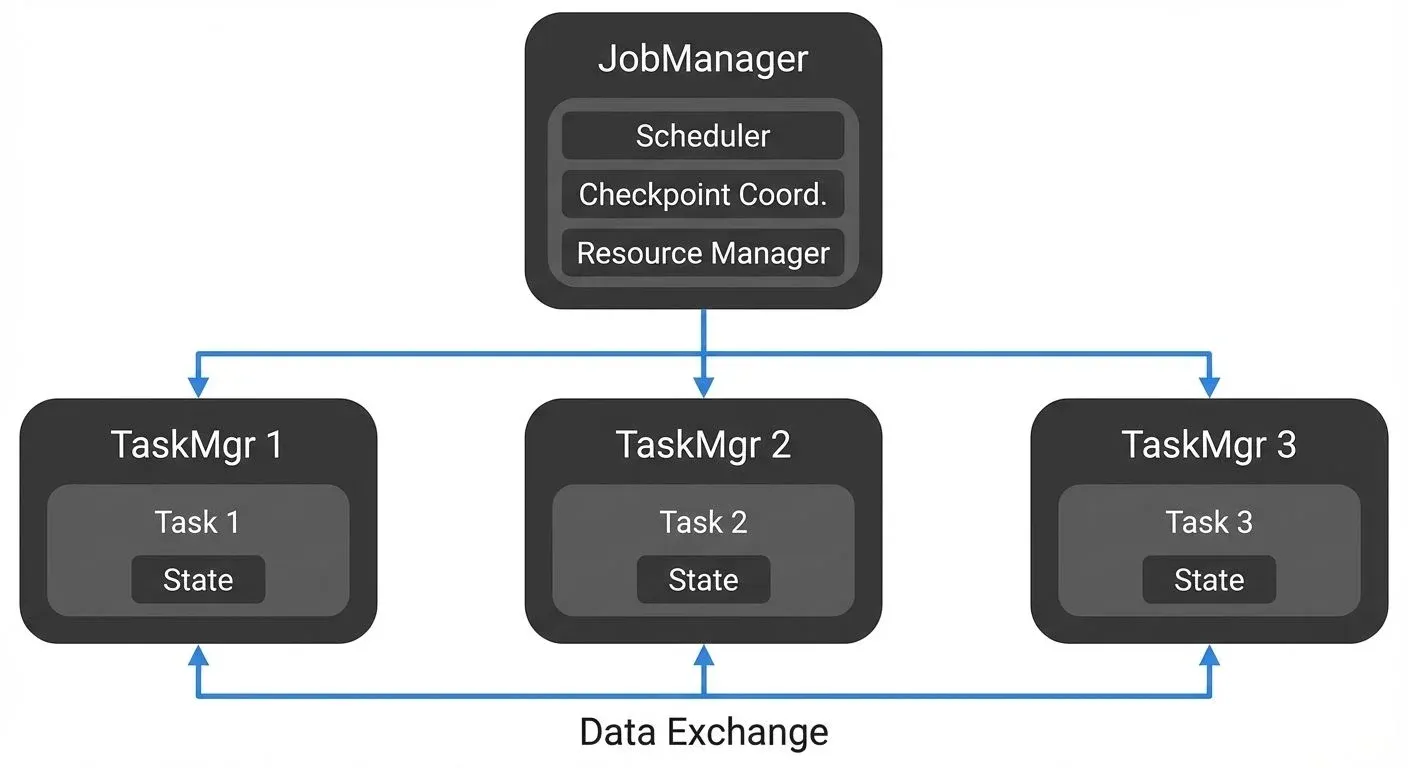 Flink operates on a master-worker architecture