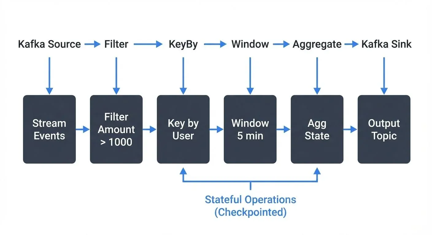 A Flink stream processing pipeline flows like this