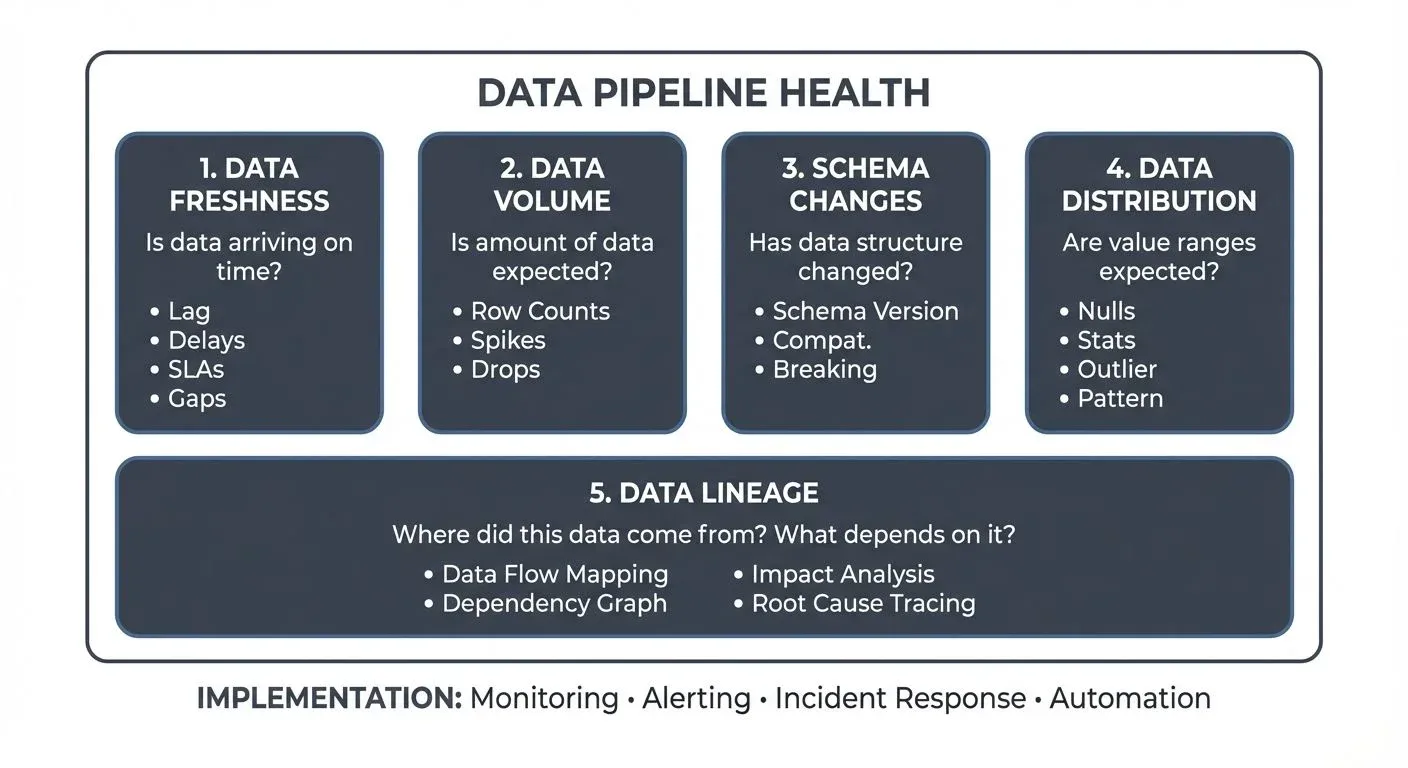 The five pillars of data observability