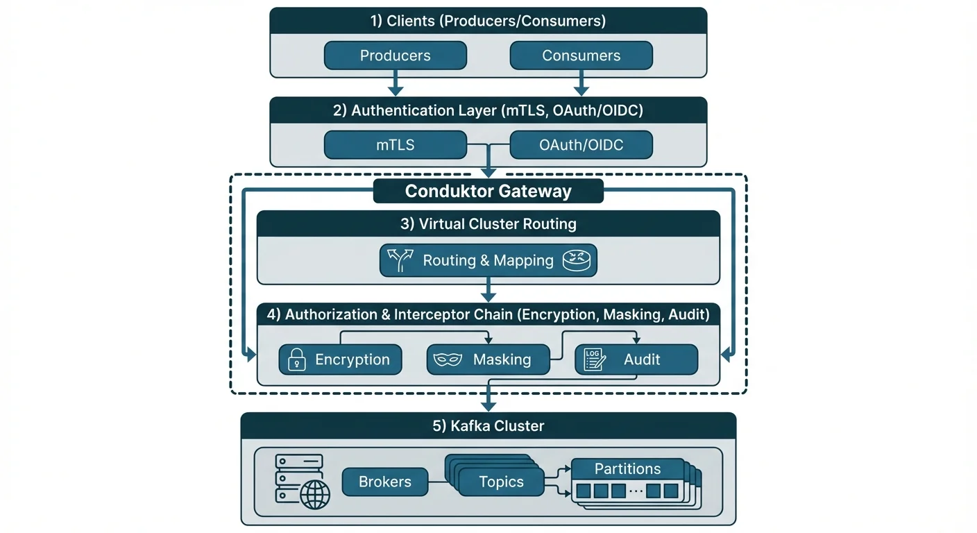 Zero Trust Implementation Layers