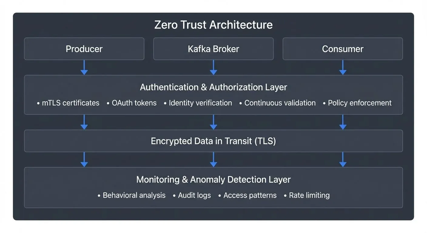 Zero trust for streaming rests on three foundational principles