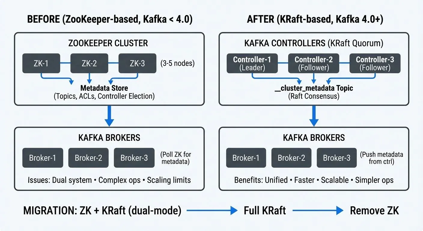 ZooKeeper to KRaft architecture migration