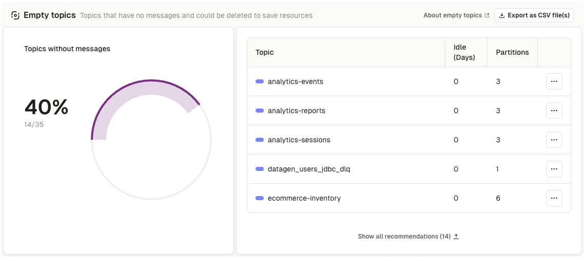 Insights Cost Control: empty topics with no messages, listed with idle time and partition count