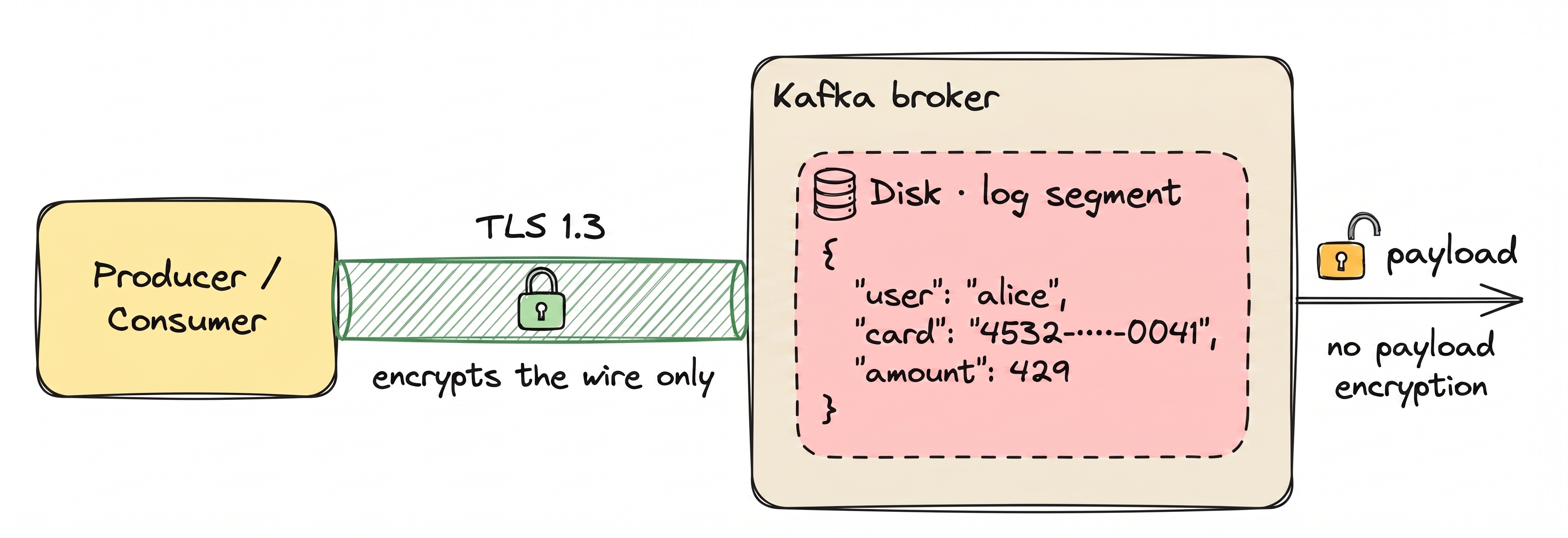 Hand-drawn diagram showing the scope of TLS encryption in Kafka. A thin green TLS 1.3 tunnel with a closed padlock connects the Producer/Consumer box to the Kafka broker. The label