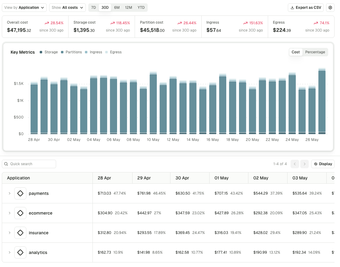 Chargeback dashboard showing Kafka spend by application across storage, partitions, ingress and egress, with daily cost breakdown per team