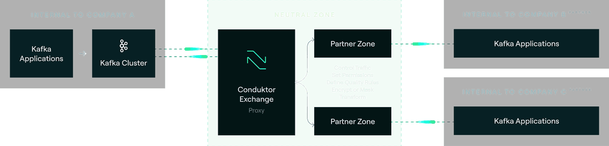 How Conduktor data sharing works