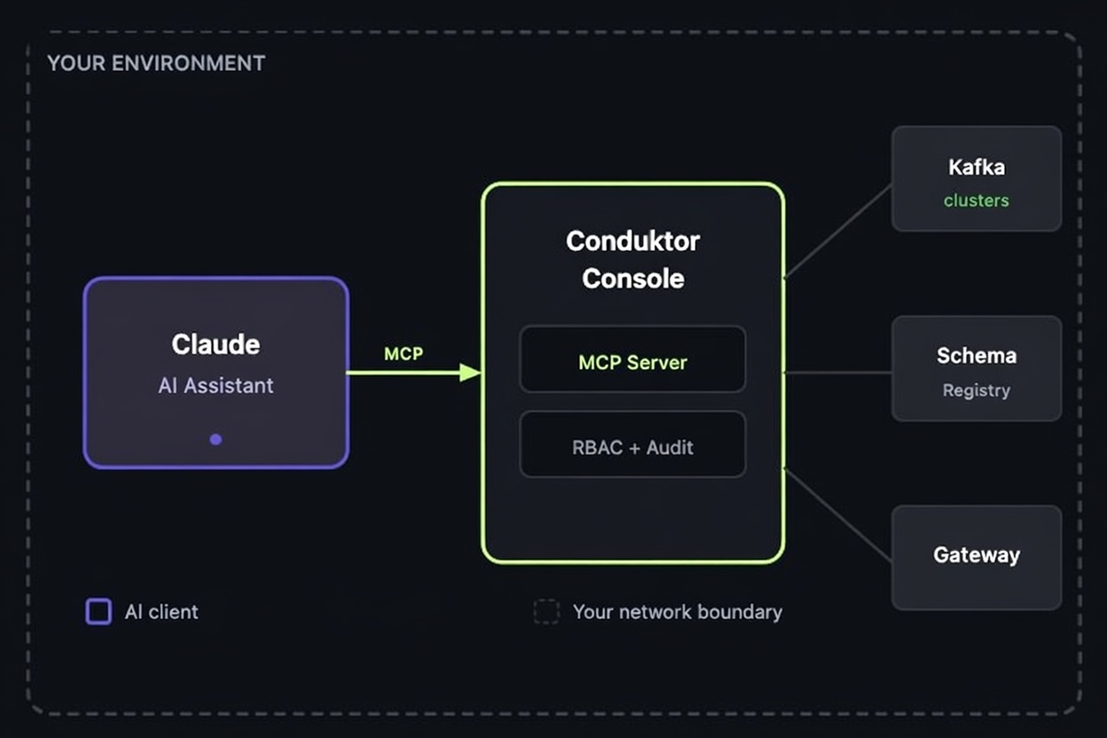 MCP Architecture - AI assistant connects to Console within your network